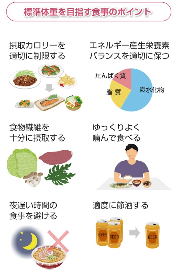 標準体重を目指す食事のポイント