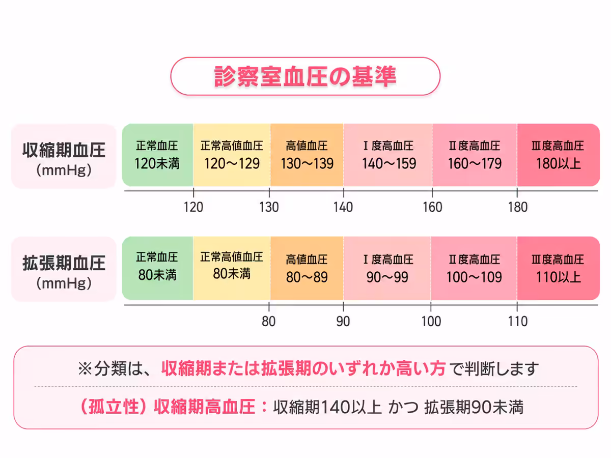 診察血圧の基準グラフ