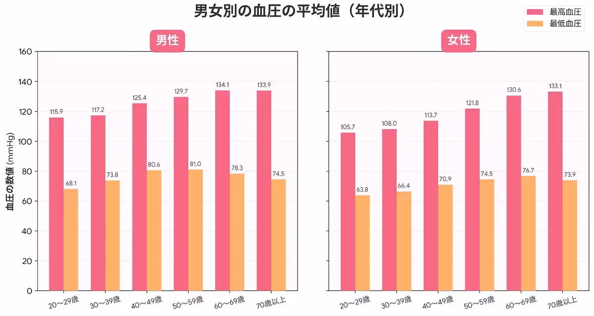 年代別・男女別の血圧の平均値（血圧を下げる薬を飲んでいない方）