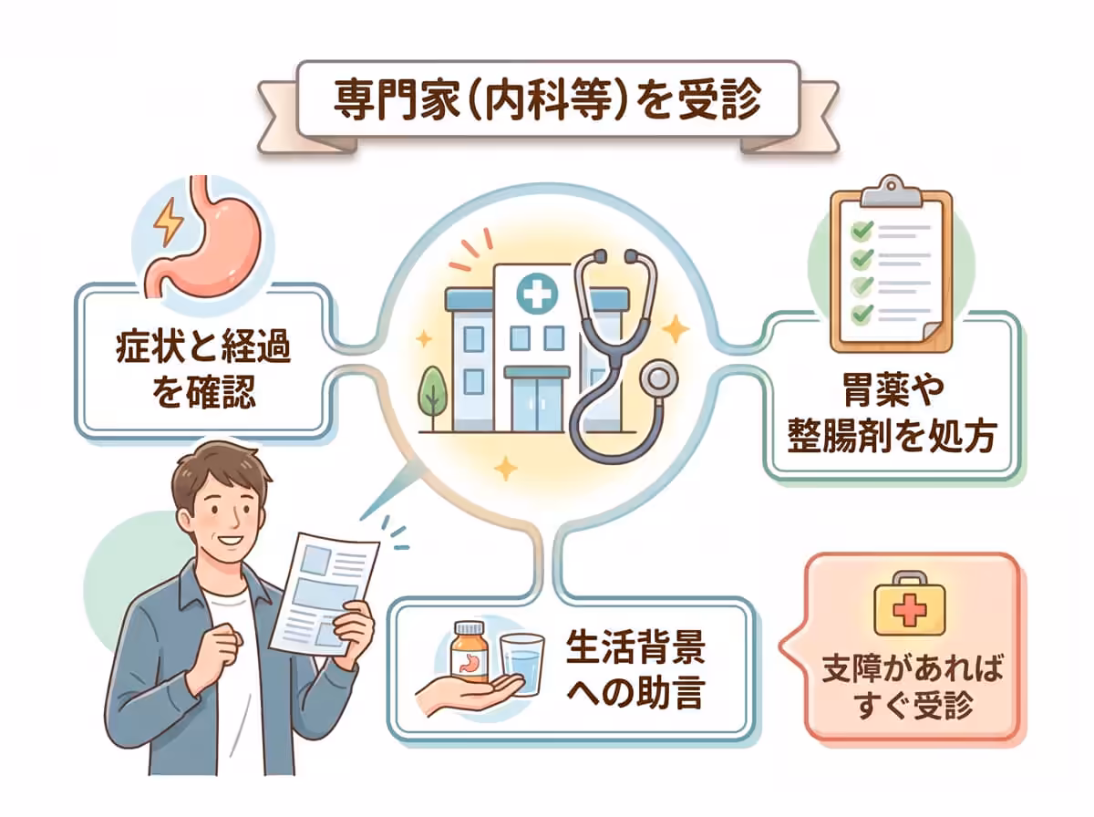 専門家（内科等）を受診