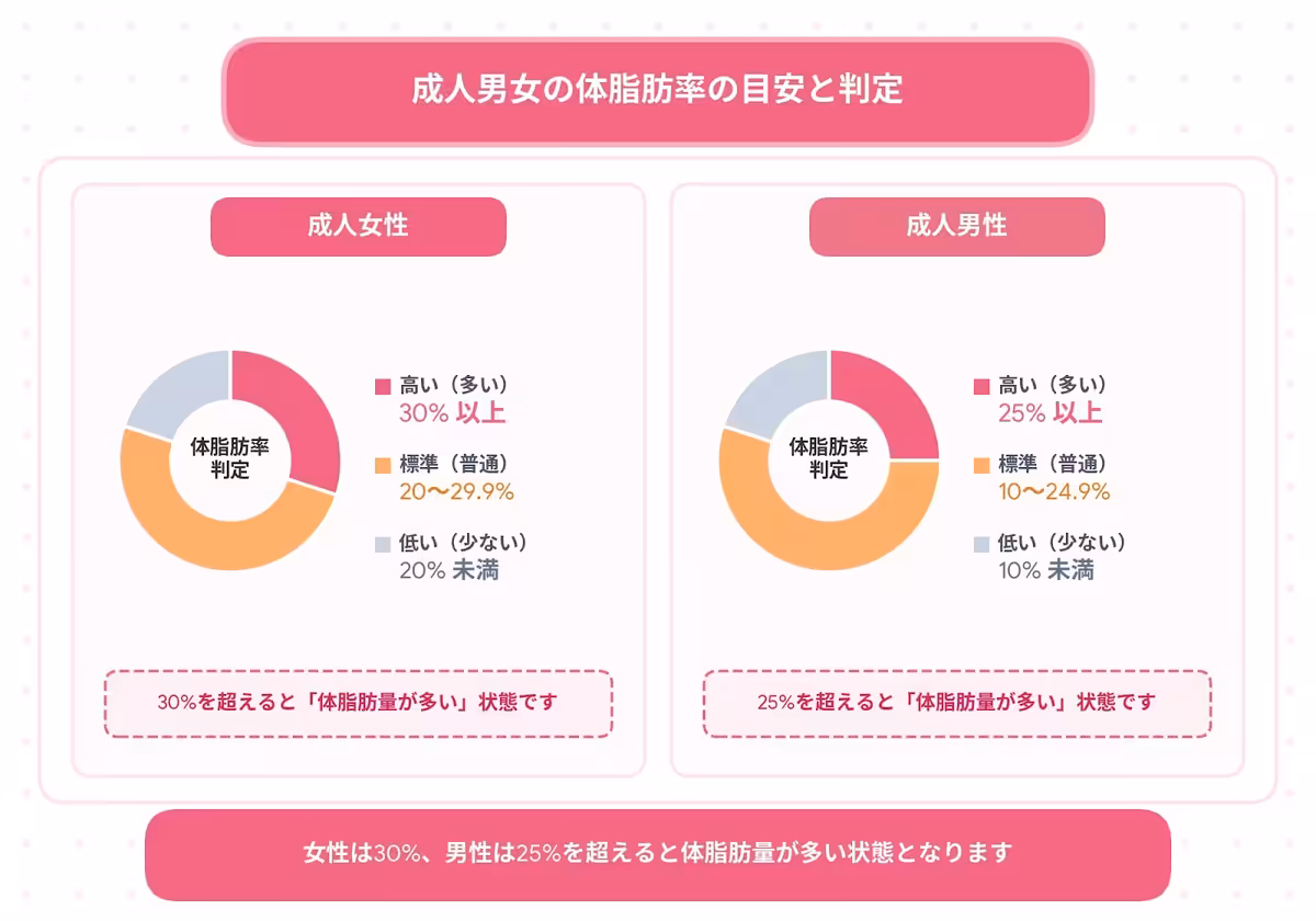 成人女性と成人男性それぞれの体脂肪量が多い人の率を円グラフ）