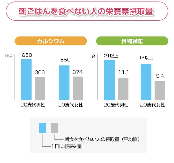 朝ごはんを食べない20代の栄養摂取量