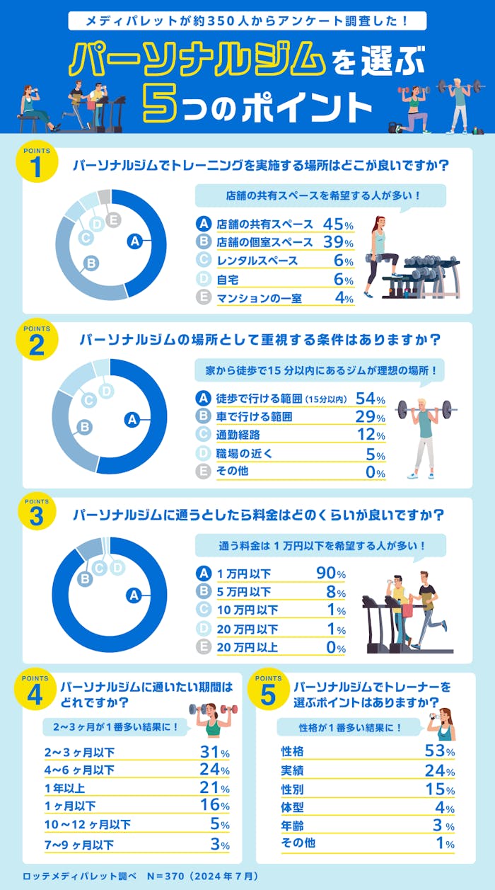 パーソナルジムの選び方