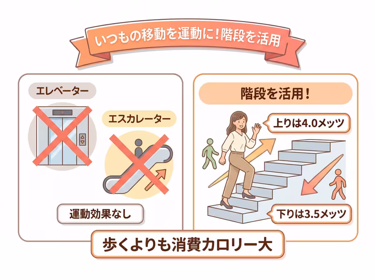 いつもの移動を運動に！階段を活用