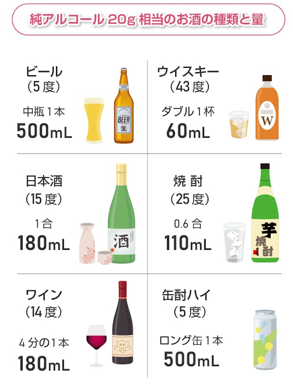 純アルコール20g相当のお酒の種類と量
