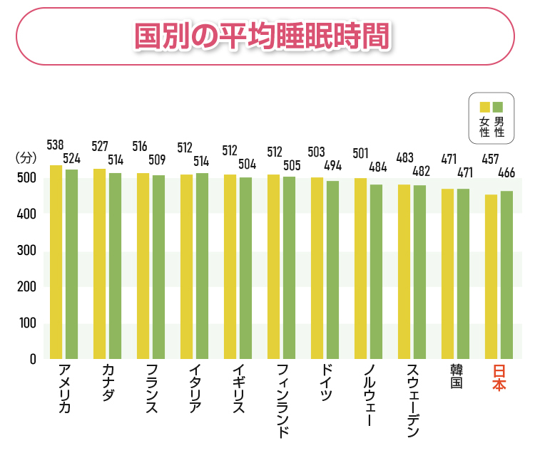 国別の平均睡眠時間