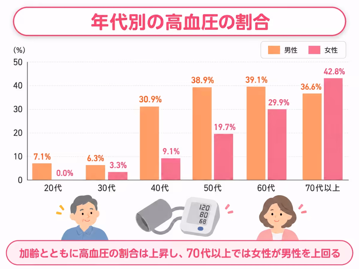 年代別の高血圧の割合