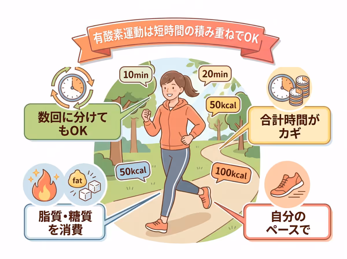 有酸素運動は短時間の積み重ねでOK