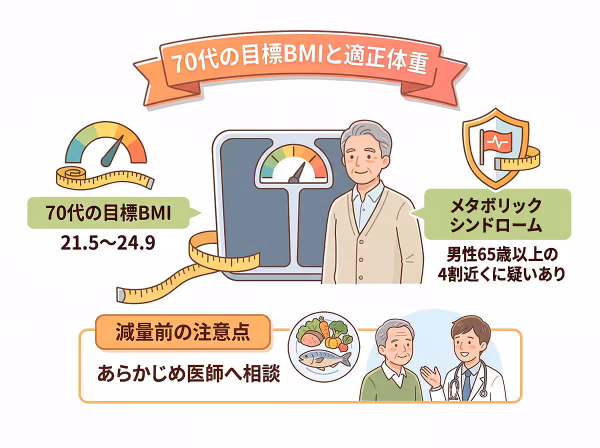 70代の目標BMIと適正体重
