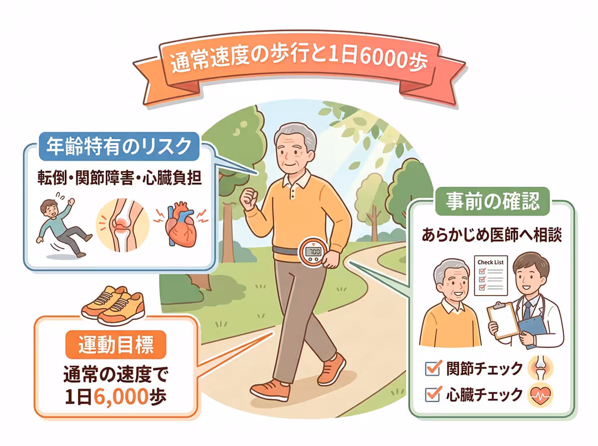 通常速度の歩行と1日6000歩