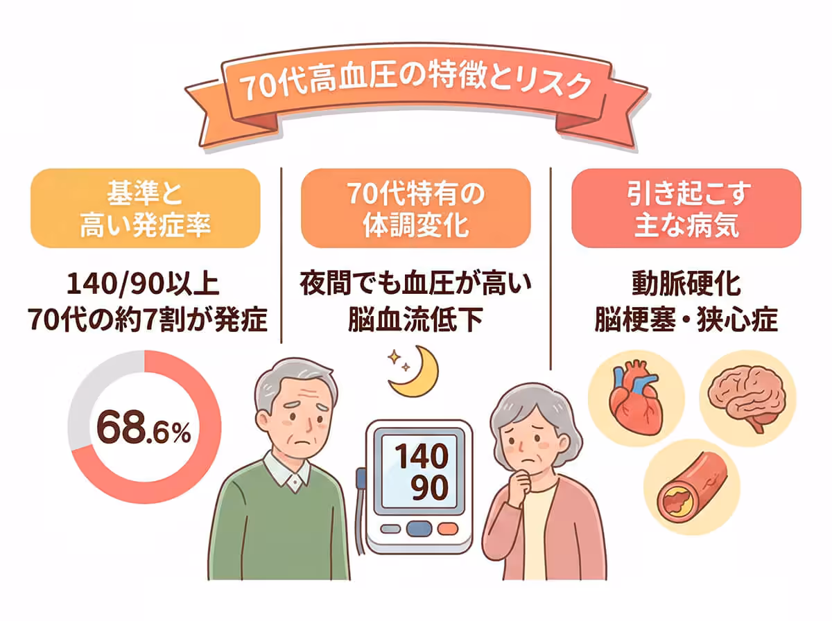 70代高血圧の特徴とリスク