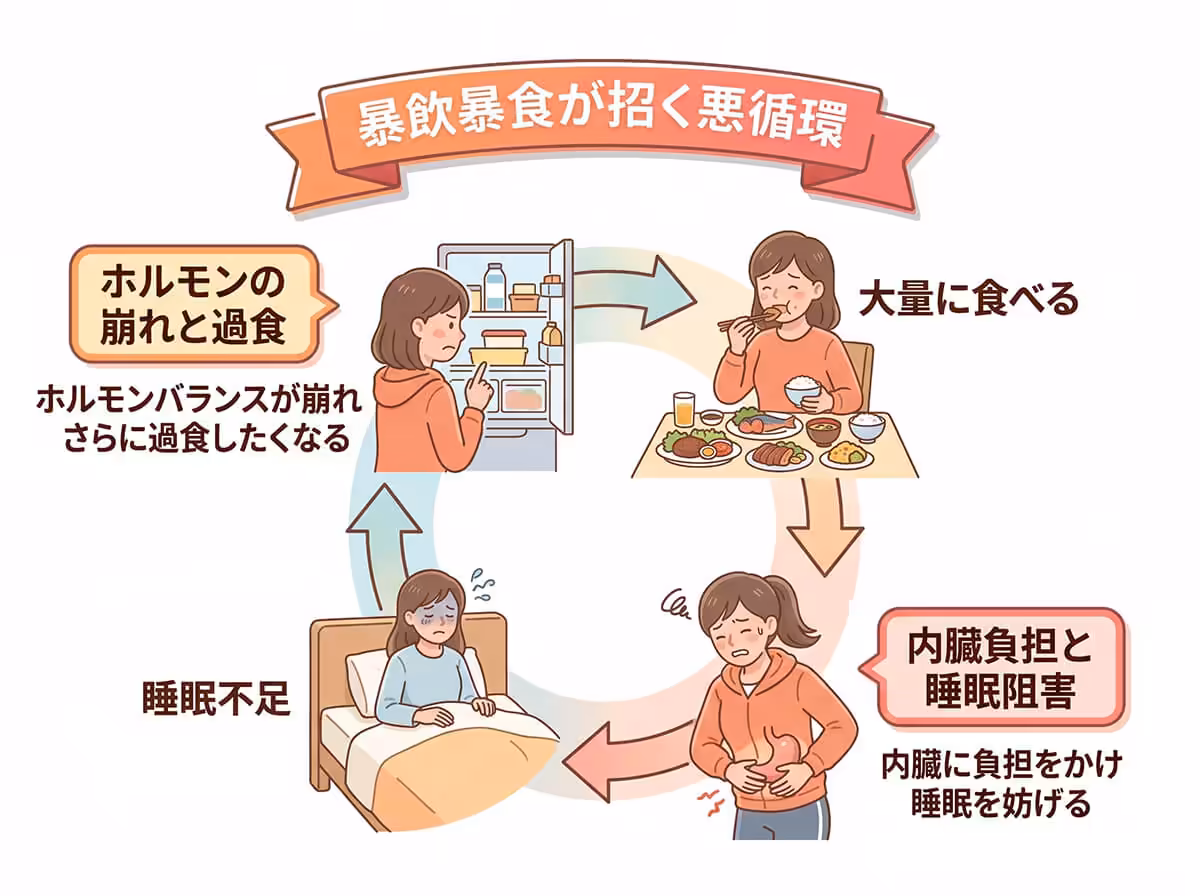 暴飲暴食が招く悪循環