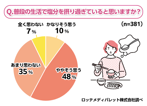 塩分摂取のアンケート