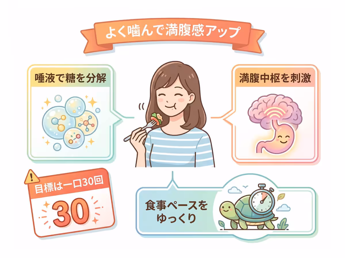 よく噛んで満腹感アップ