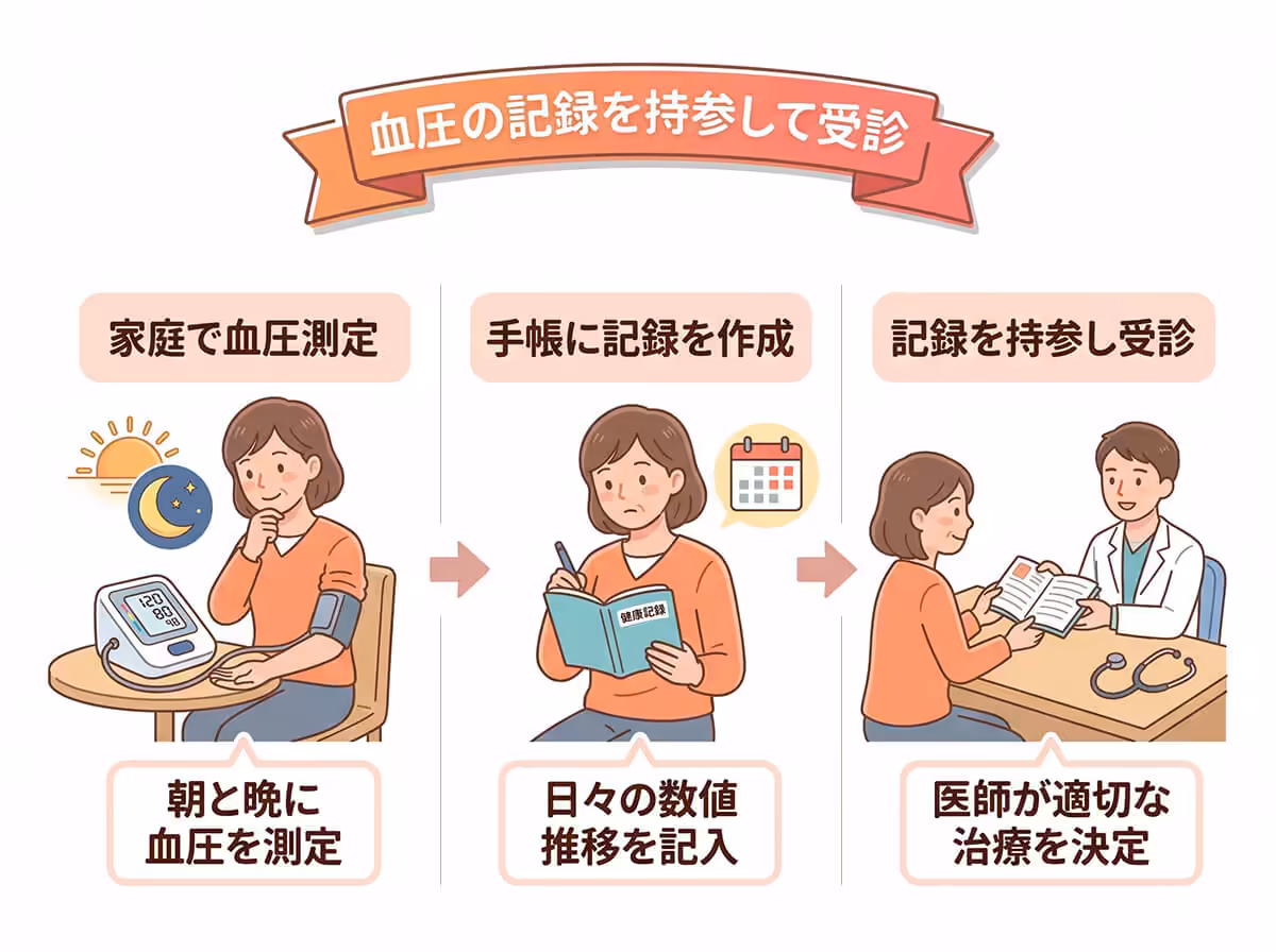 血圧の記録を持参して受診