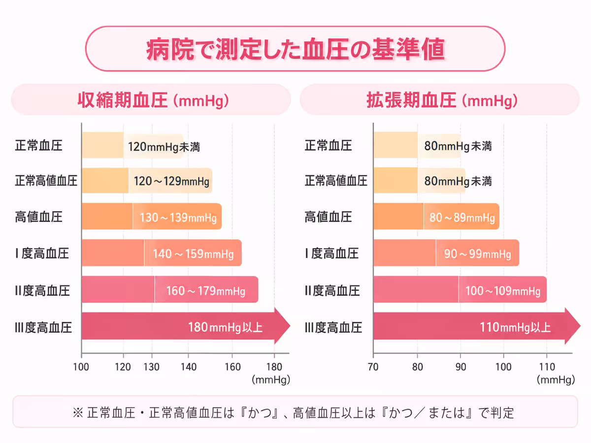 病院血圧基準値グラフ