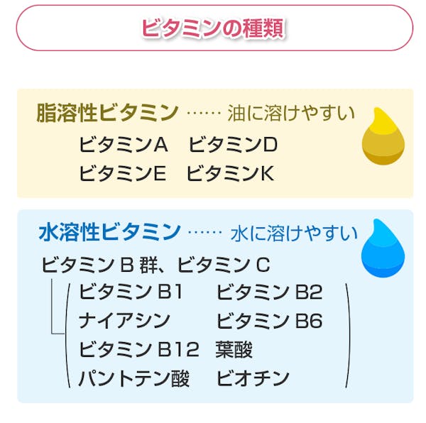 ビタミンの種類