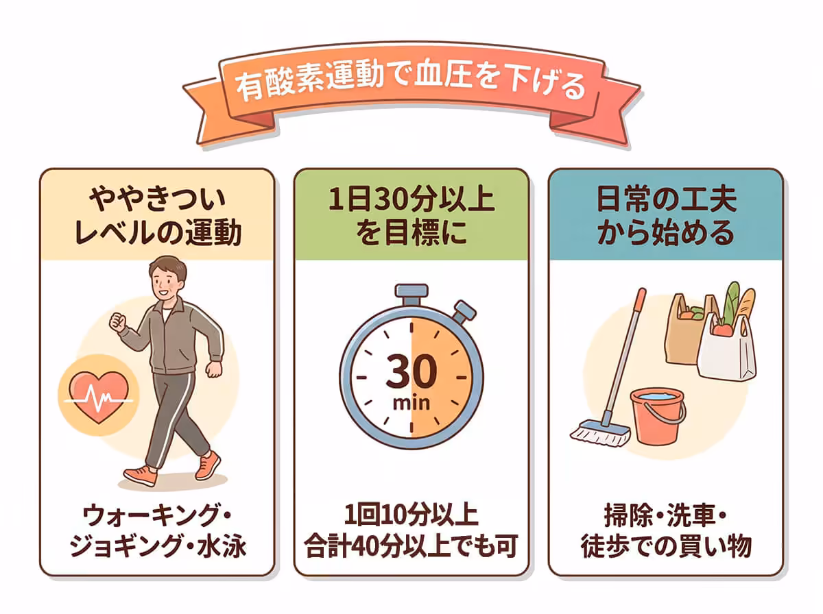 有酸素運動で血圧を下げる