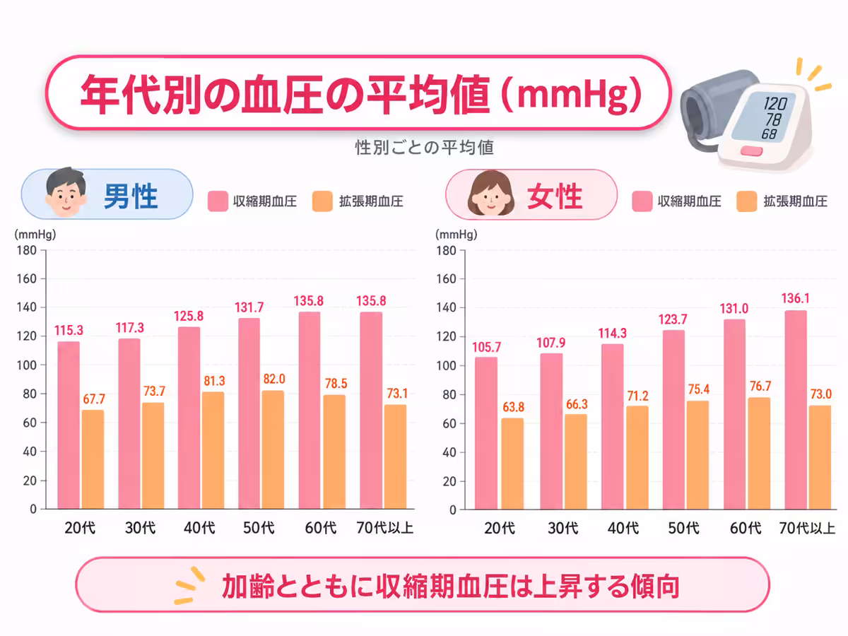 年代別の血圧の平均値
