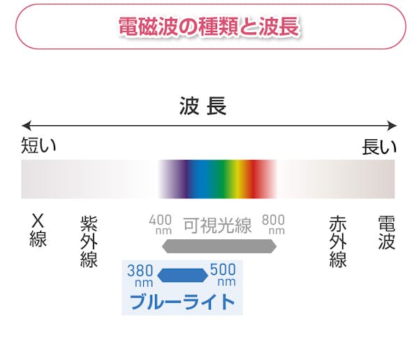 電磁波の種類の波長