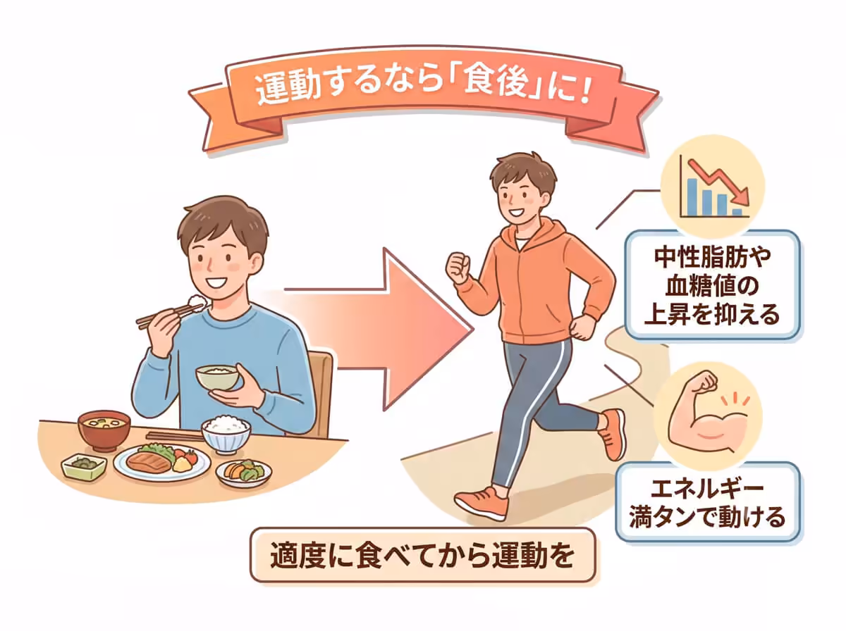 運動するなら「食後」に！