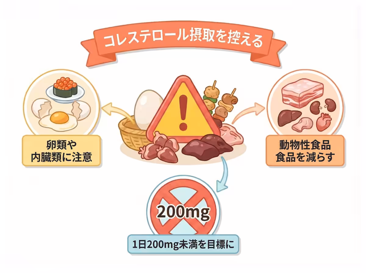 コレステロール摂取を控える