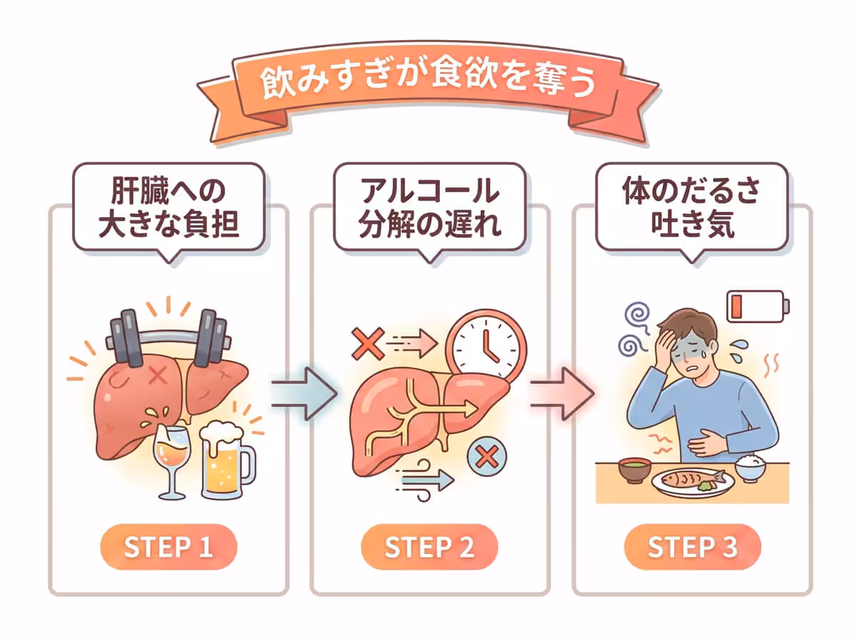 飲みすぎが食欲を奪う