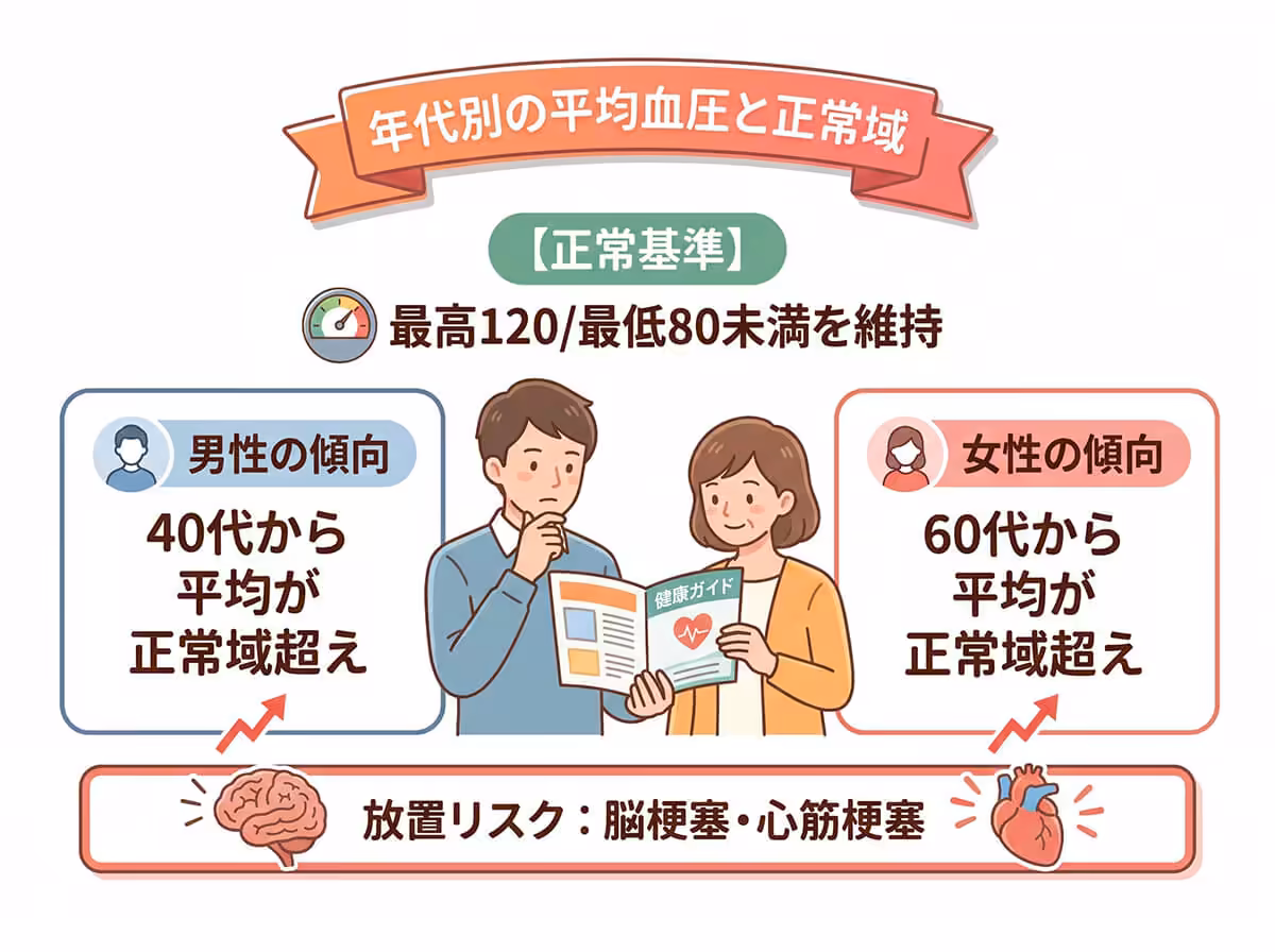 年代別の平均血圧と正常域