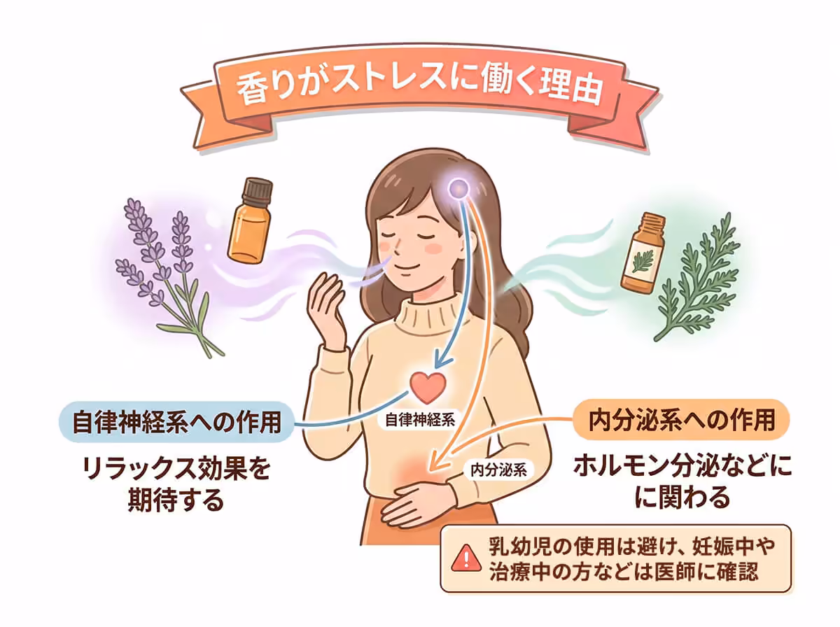 香りがストレスに働く理由