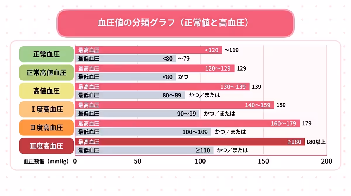正常値と高血圧の違いが分かるグラフ