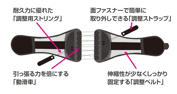 ガードナーベルトのイメージ