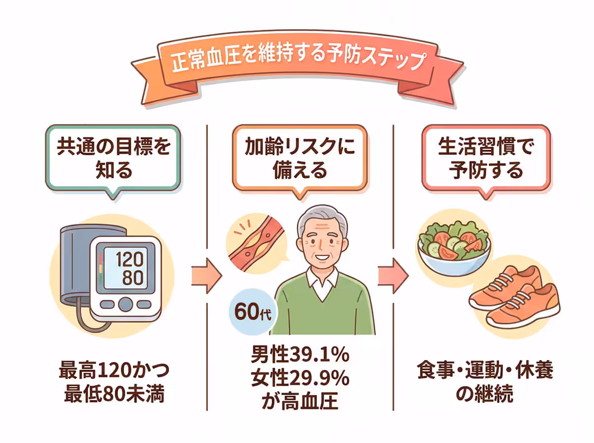 正常血圧を維持する予防ステップ