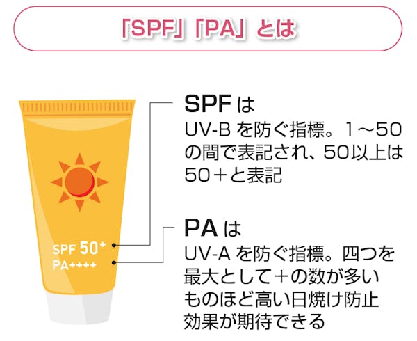 SPFとPAを解説した図